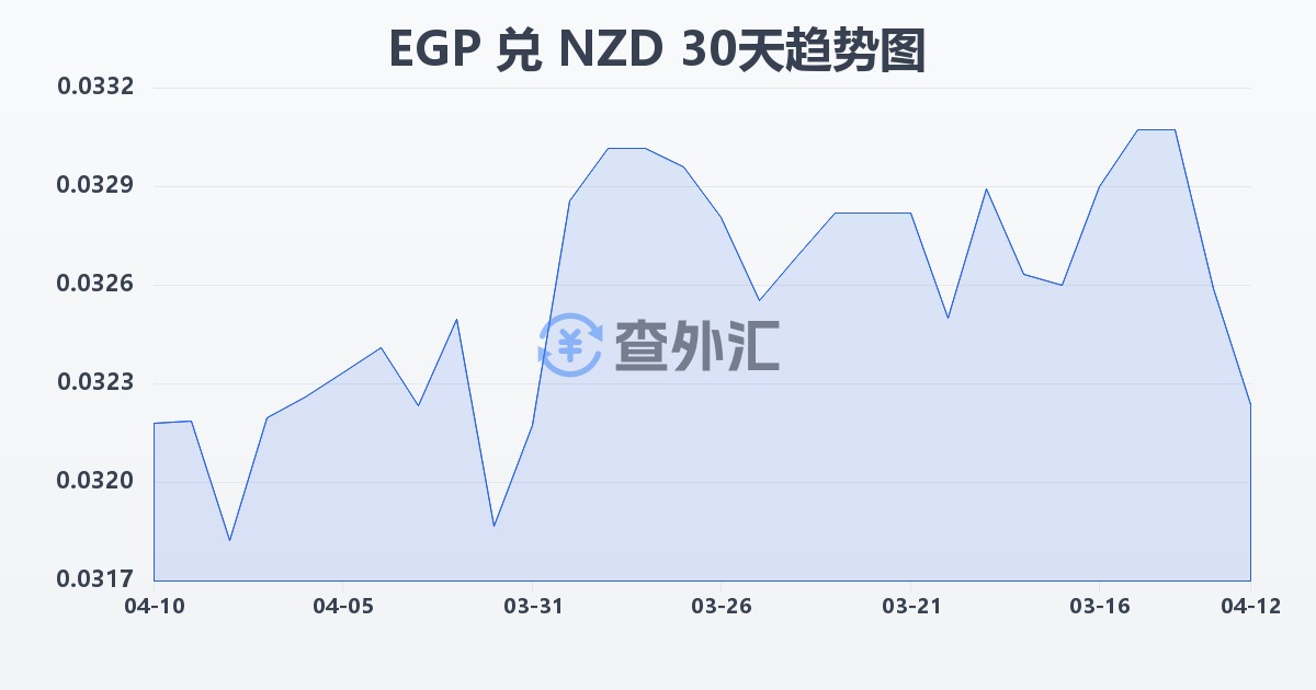 埃及镑兑新西兰元(EGP/NZD)近30天汇率走势图