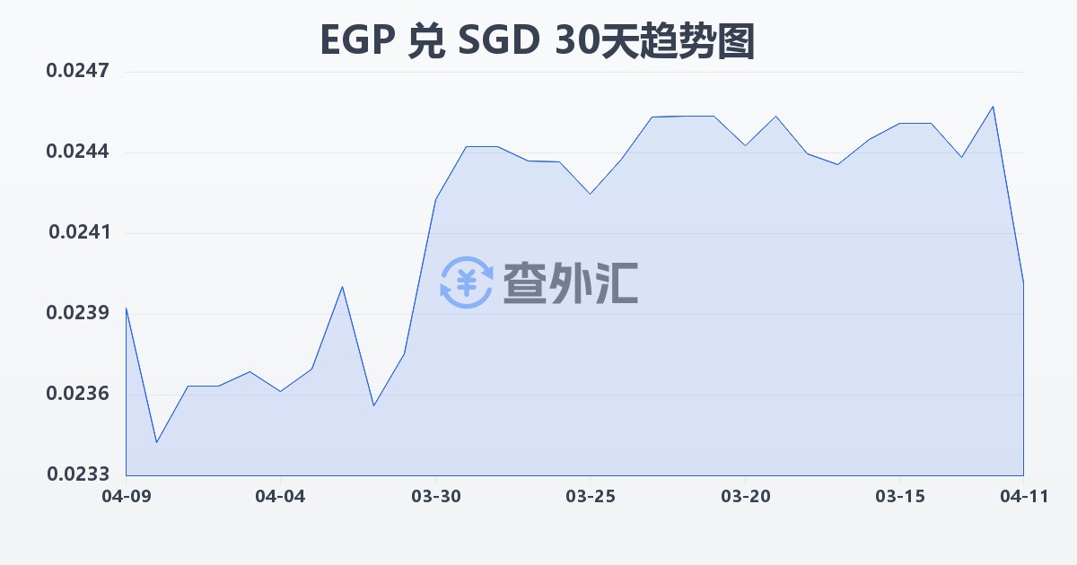 埃及镑兑新加坡元(EGP/SGD)近30天汇率走势图