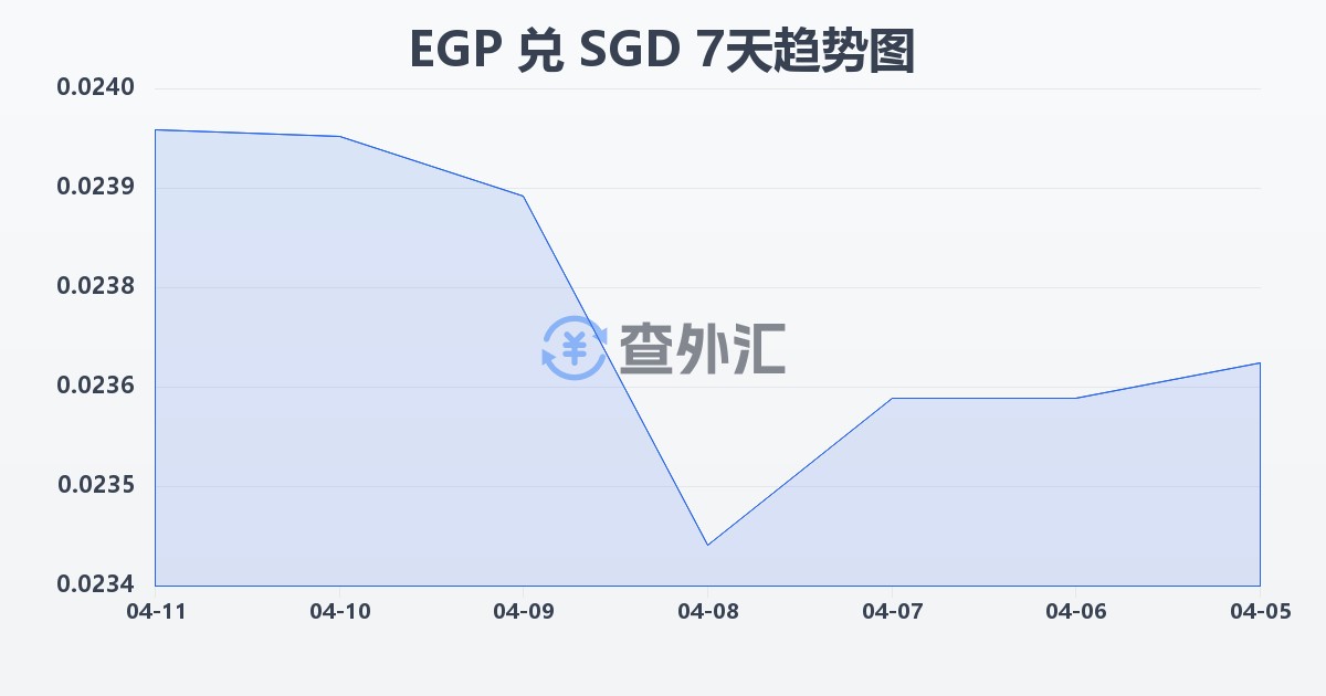 埃及镑兑新加坡元(EGP/SGD)近7天汇率走势图