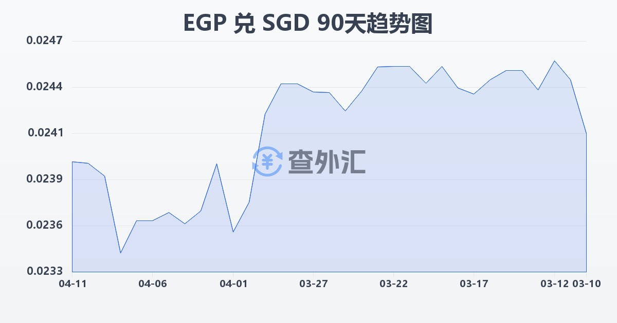 埃及镑兑新加坡元(EGP/SGD)近90天汇率走势图