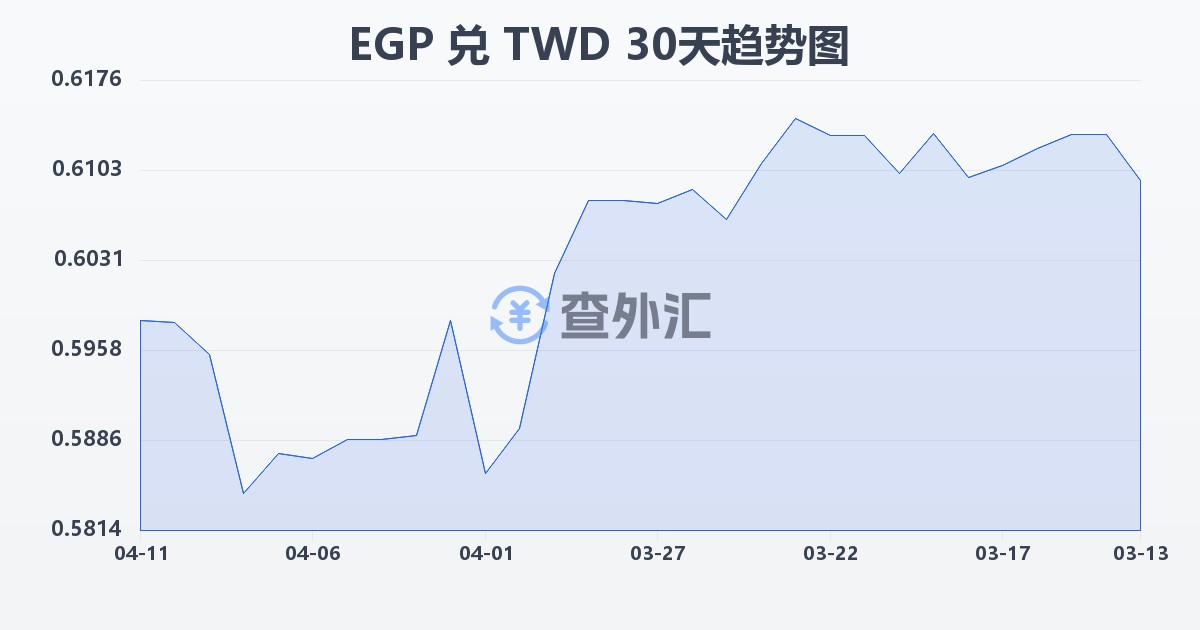 埃及镑兑新台币(EGP/TWD)近30天汇率走势图