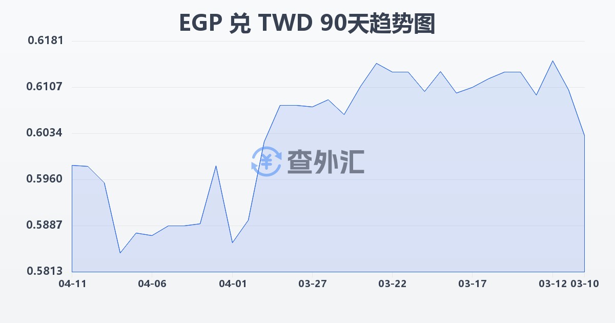 埃及镑兑新台币(EGP/TWD)近90天汇率走势图