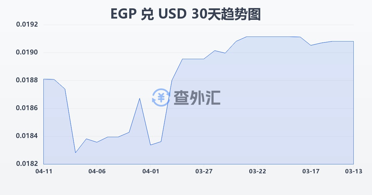 埃及镑兑美元(EGP/USD)近30天汇率走势图