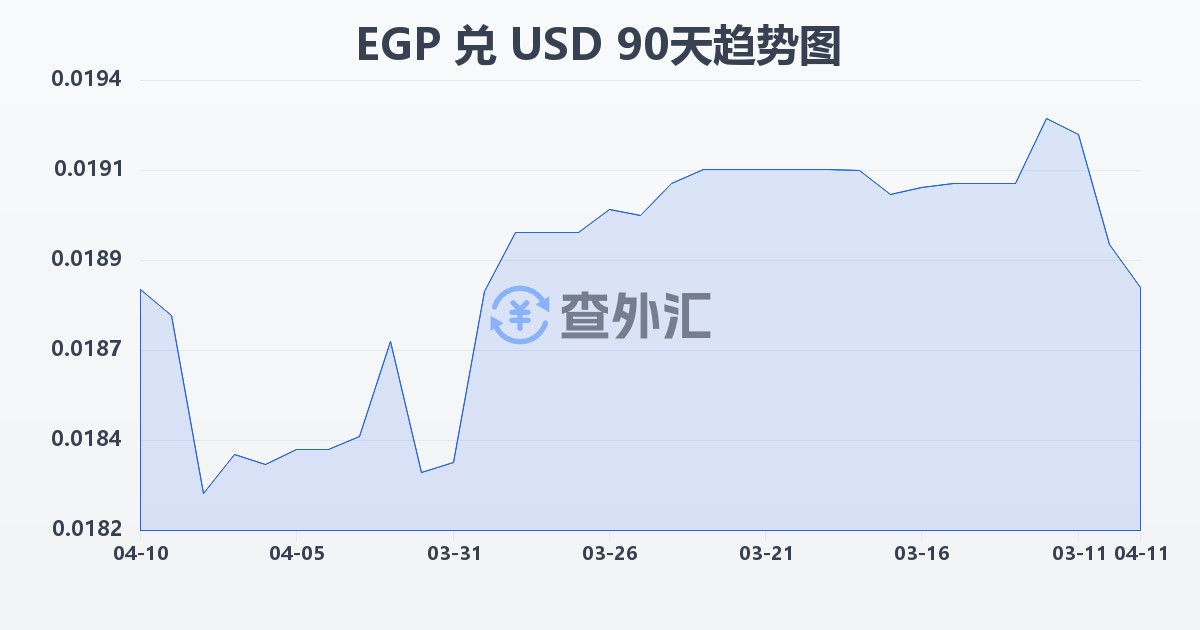 埃及镑兑美元(EGP/USD)近90天汇率走势图