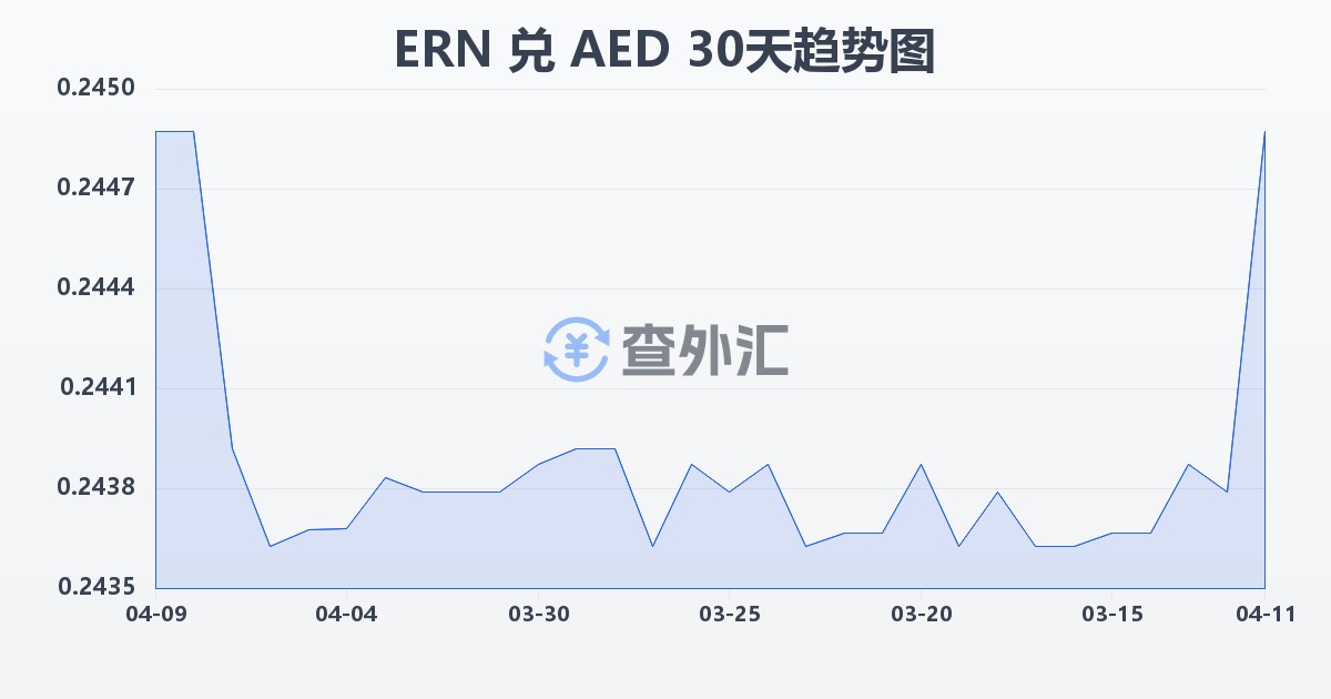 厄立特里亚纳克法兑阿联酋迪拉姆(ERN/AED)近30天汇率走势图
