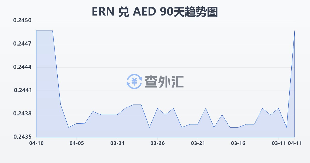 厄立特里亚纳克法兑阿联酋迪拉姆(ERN/AED)近90天汇率走势图