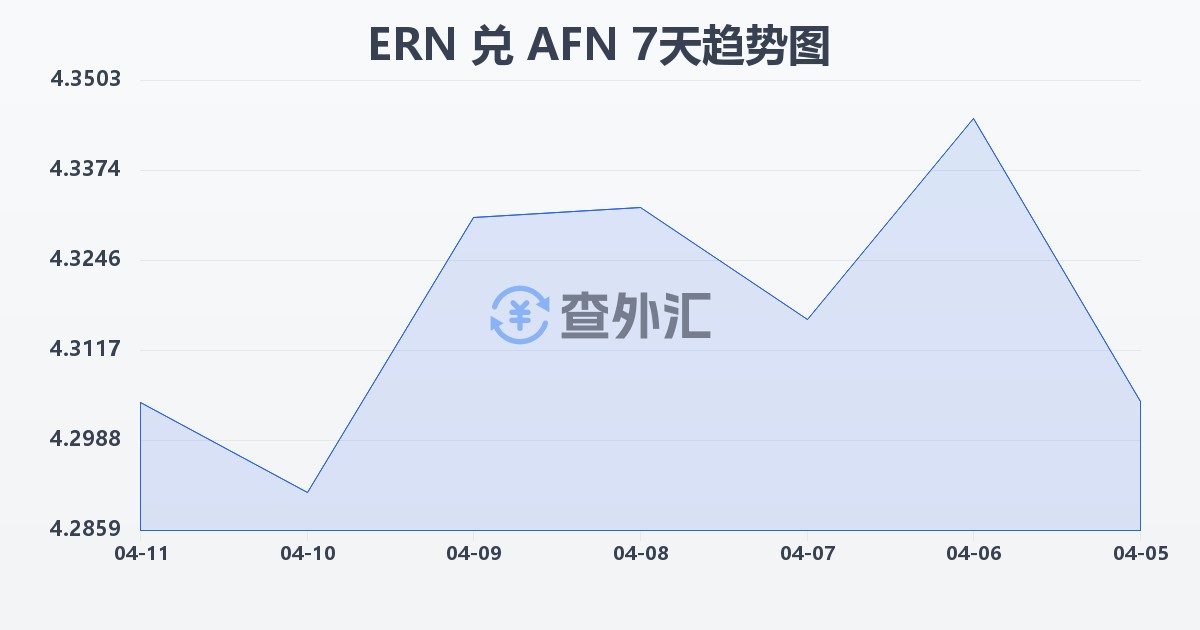厄立特里亚纳克法兑阿富汗尼(ERN/AFN)近7天汇率走势图