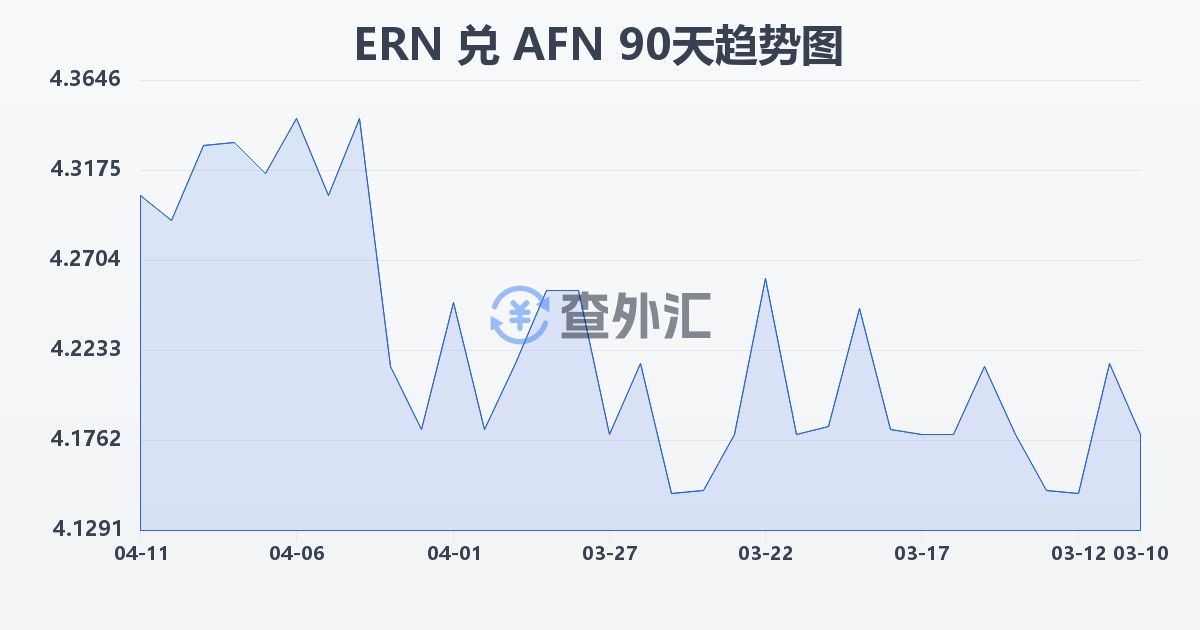 厄立特里亚纳克法兑阿富汗尼(ERN/AFN)近90天汇率走势图
