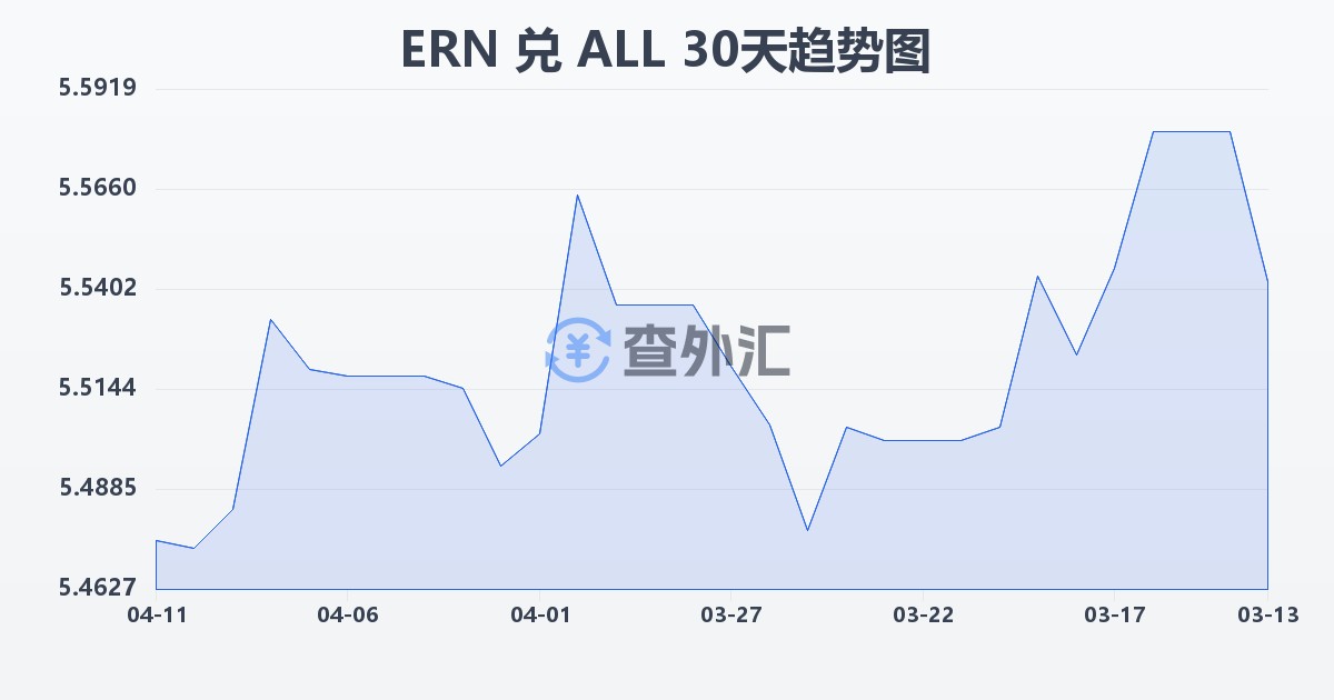 厄立特里亚纳克法兑阿尔巴尼亚列克(ERN/ALL)近30天汇率走势图