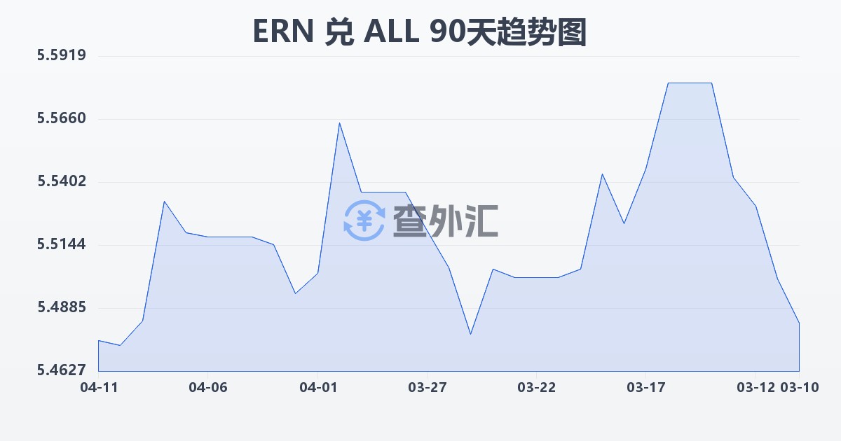 厄立特里亚纳克法兑阿尔巴尼亚列克(ERN/ALL)近90天汇率走势图