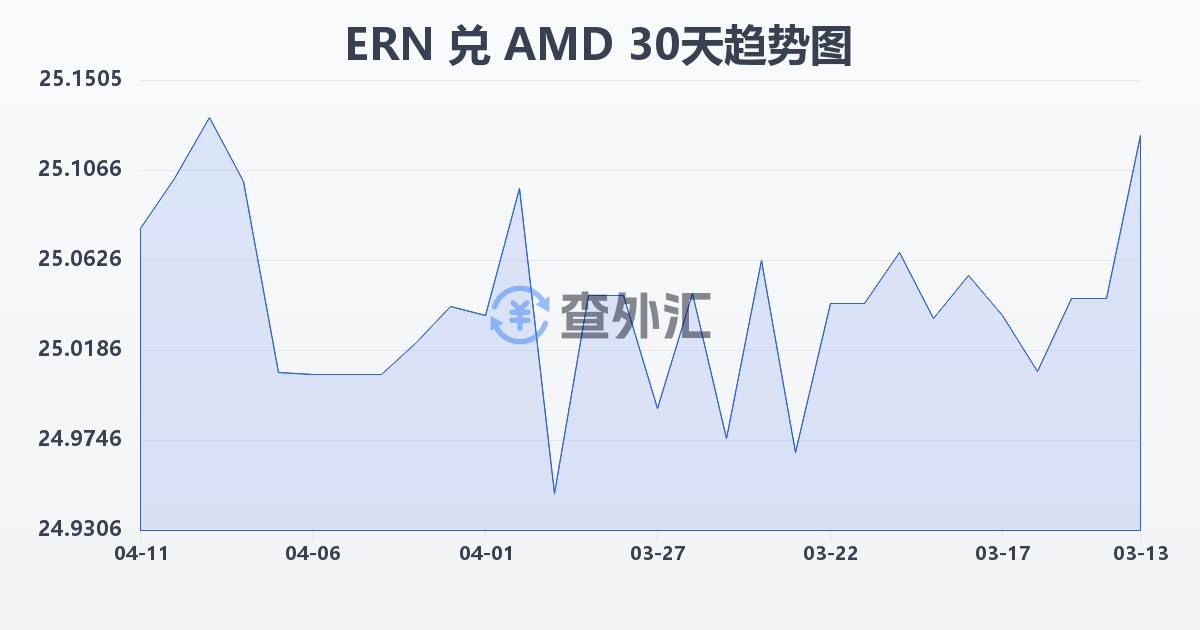 厄立特里亚纳克法兑亚美尼亚德拉姆(ERN/AMD)近30天汇率走势图