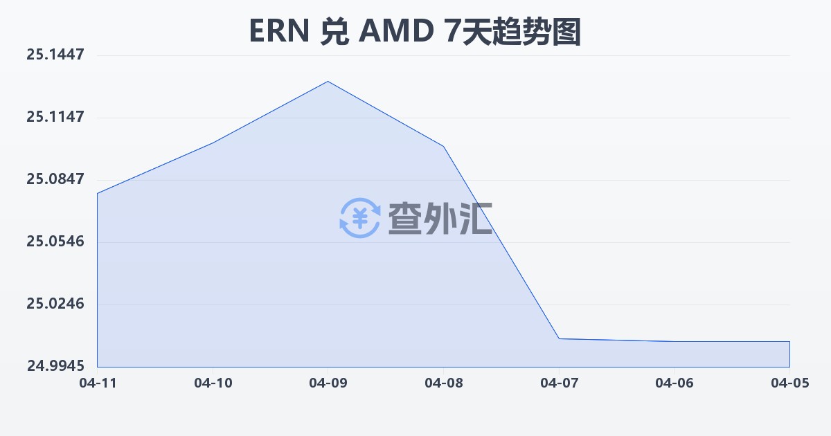 厄立特里亚纳克法兑亚美尼亚德拉姆(ERN/AMD)近7天汇率走势图