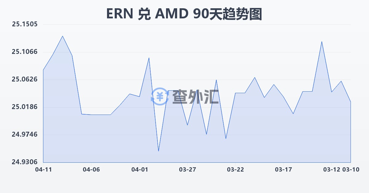 厄立特里亚纳克法兑亚美尼亚德拉姆(ERN/AMD)近90天汇率走势图