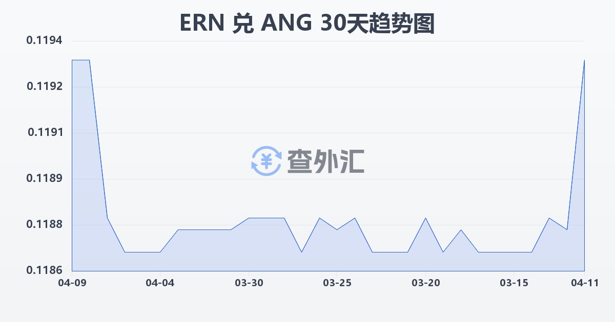 厄立特里亚纳克法兑荷属安的列斯盾(ERN/ANG)近30天汇率走势图