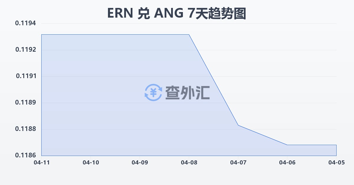 厄立特里亚纳克法兑荷属安的列斯盾(ERN/ANG)近7天汇率走势图