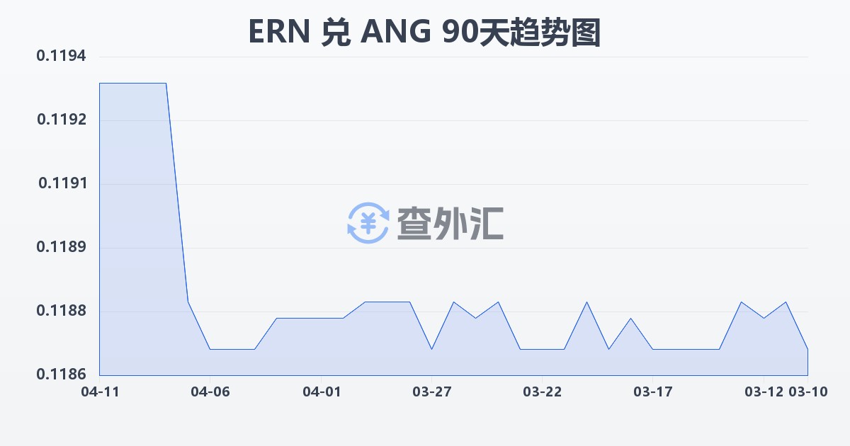厄立特里亚纳克法兑荷属安的列斯盾(ERN/ANG)近90天汇率走势图