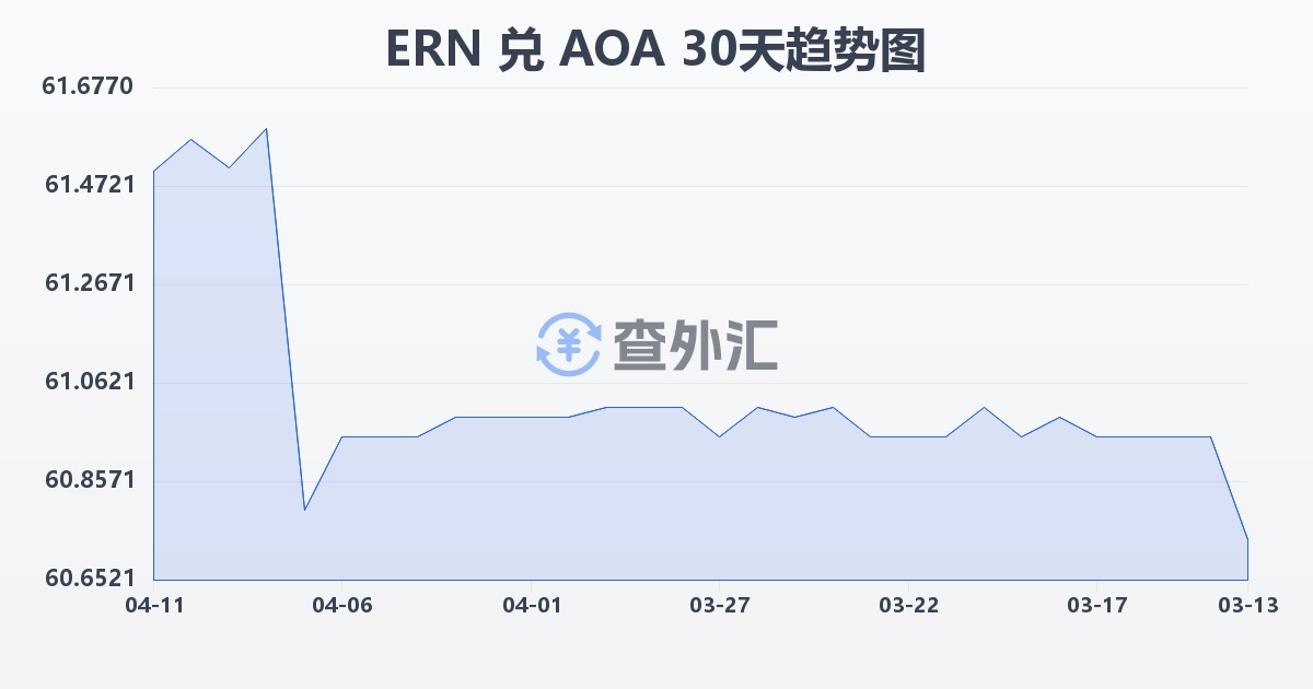 厄立特里亚纳克法兑安哥拉宽扎(ERN/AOA)近30天汇率走势图