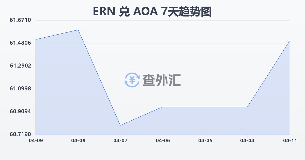 厄立特里亚纳克法兑安哥拉宽扎(ERN/AOA)近7天汇率走势图