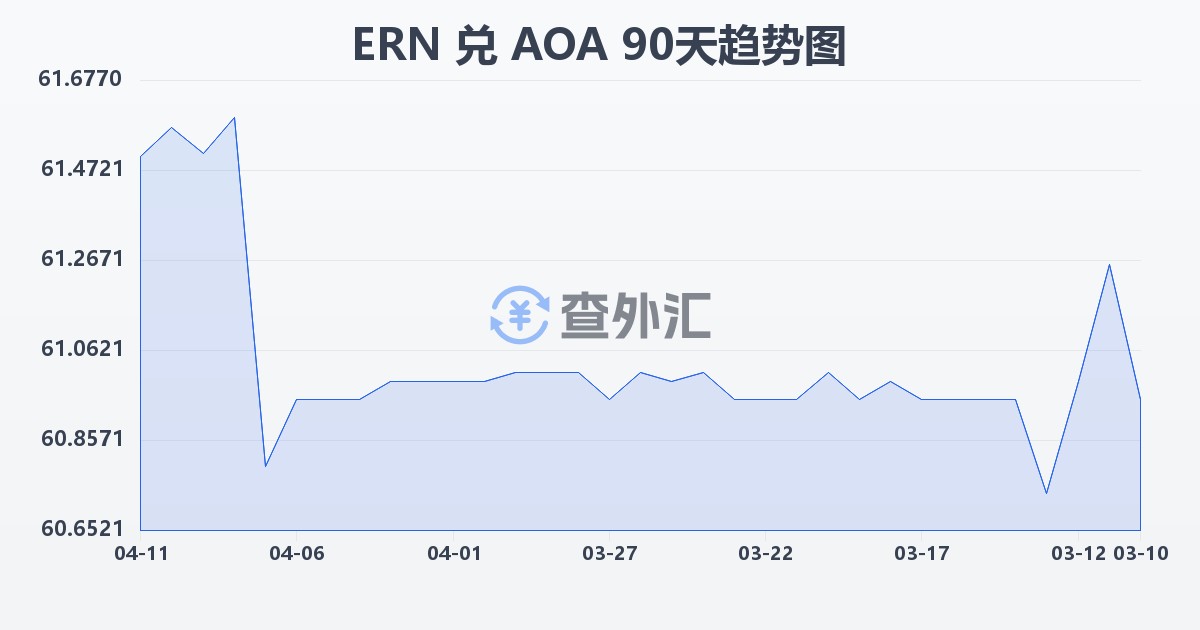 厄立特里亚纳克法兑安哥拉宽扎(ERN/AOA)近90天汇率走势图