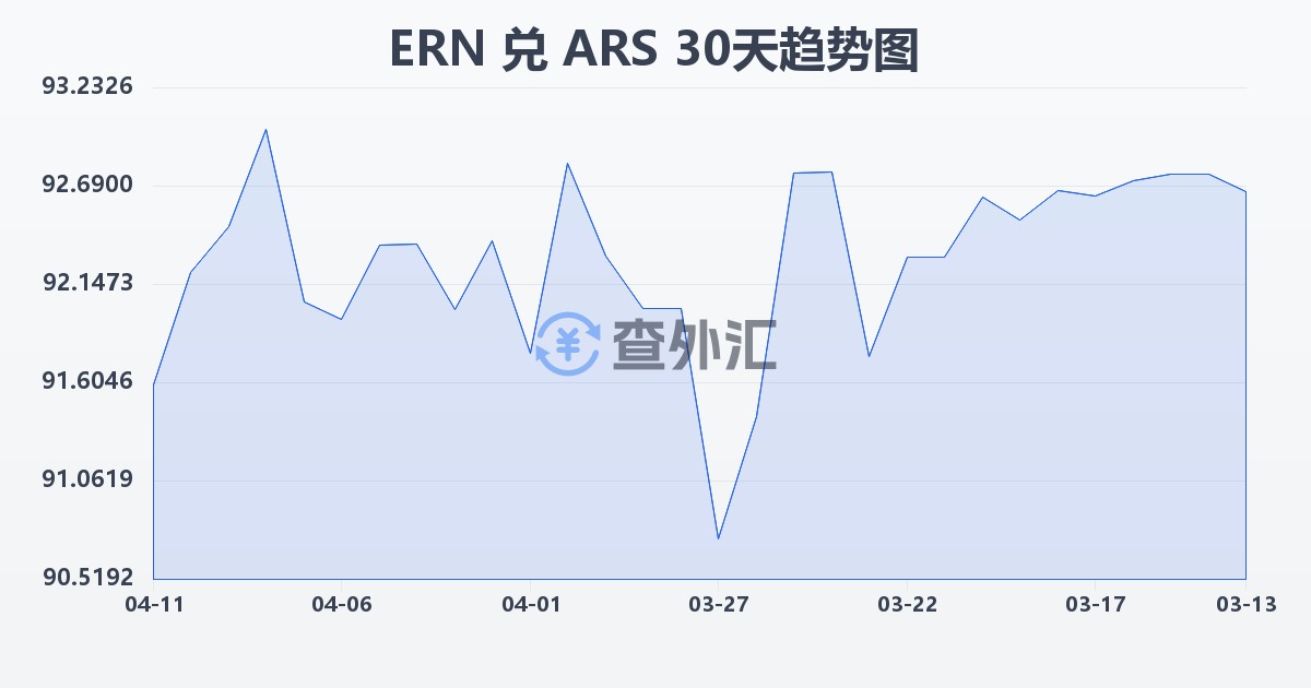 厄立特里亚纳克法兑阿根廷比索(ERN/ARS)近30天汇率走势图
