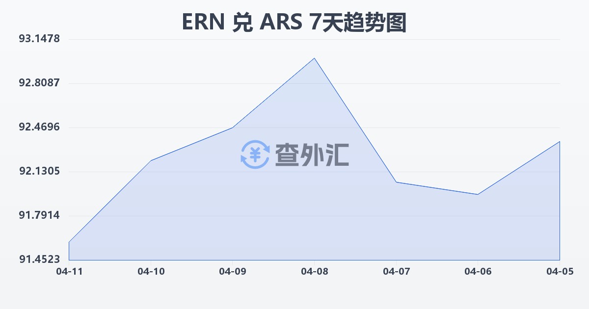 厄立特里亚纳克法兑阿根廷比索(ERN/ARS)近7天汇率走势图