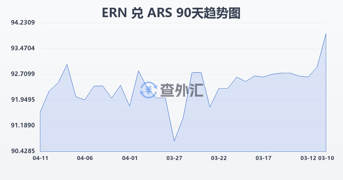 厄立特里亚纳克法兑阿根廷比索(ERN/ARS)近90天汇率走势图