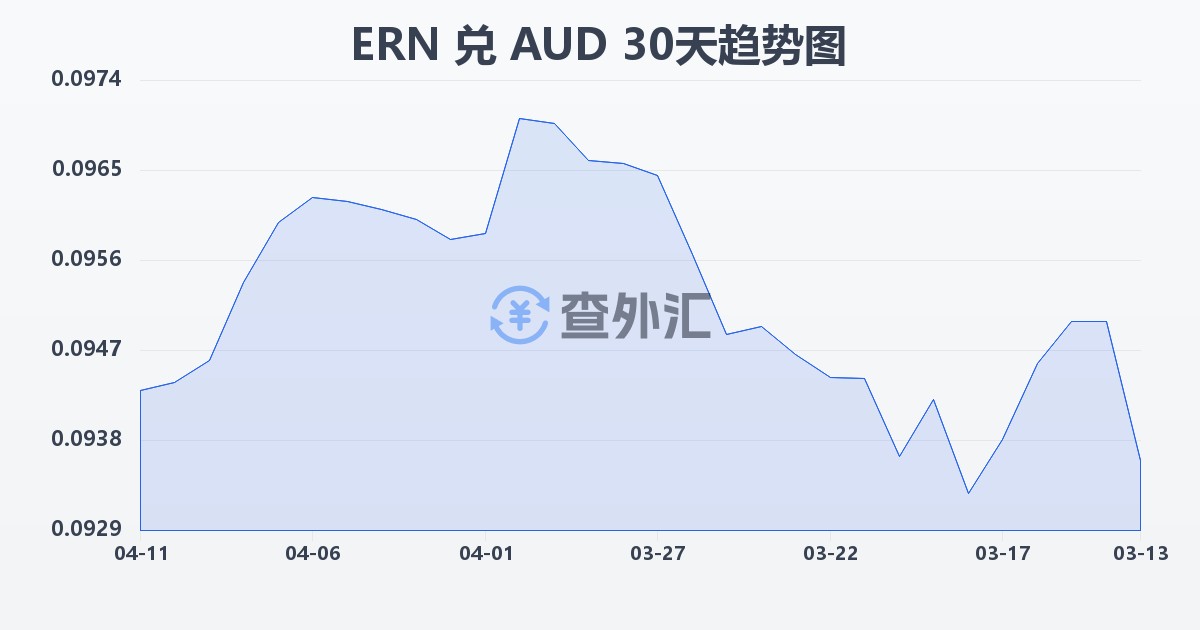 厄立特里亚纳克法兑澳大利亚元(ERN/AUD)近30天汇率走势图