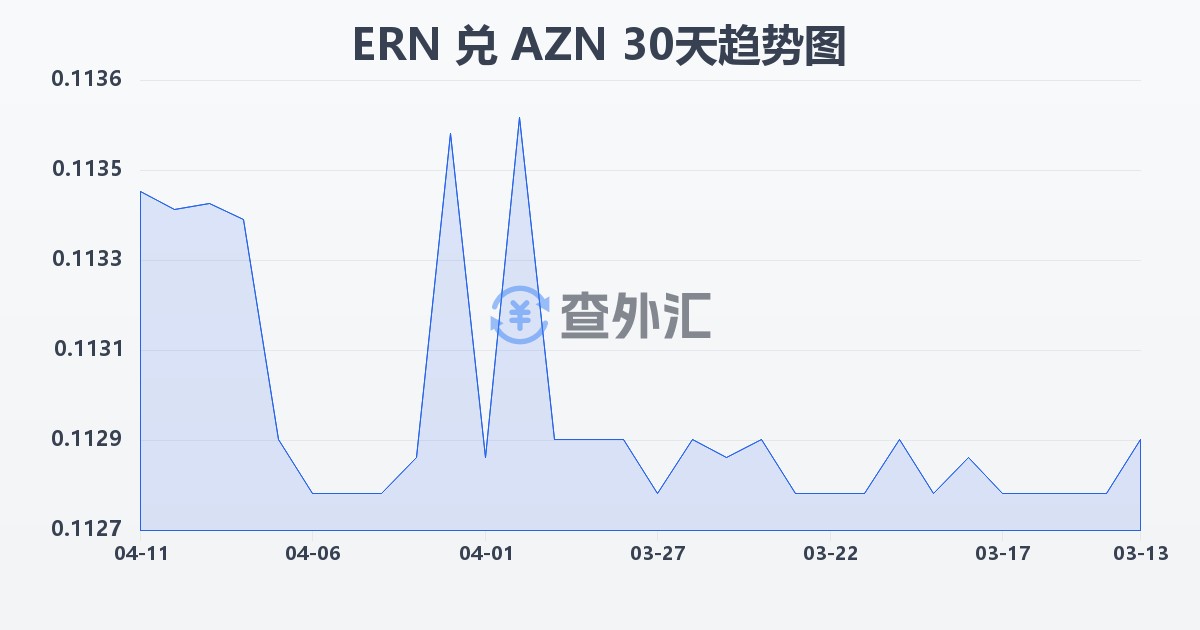 厄立特里亚纳克法兑阿塞拜疆马纳特(ERN/AZN)近30天汇率走势图