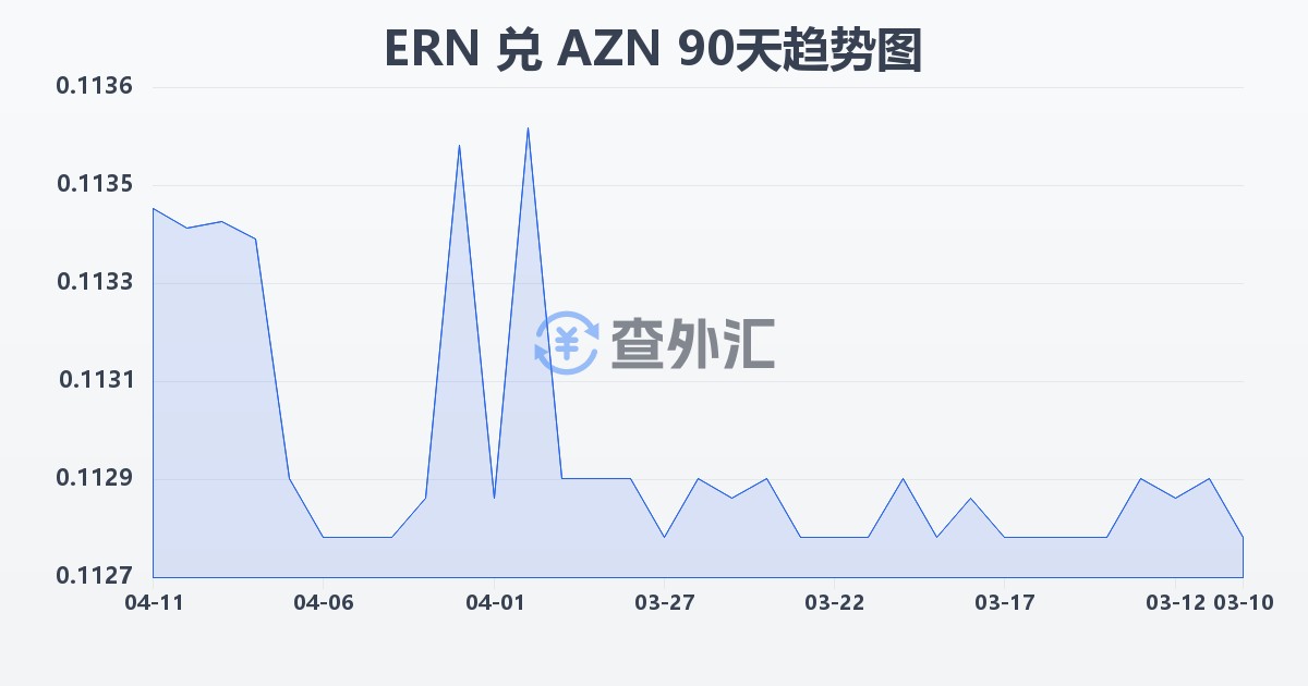 厄立特里亚纳克法兑阿塞拜疆马纳特(ERN/AZN)近90天汇率走势图
