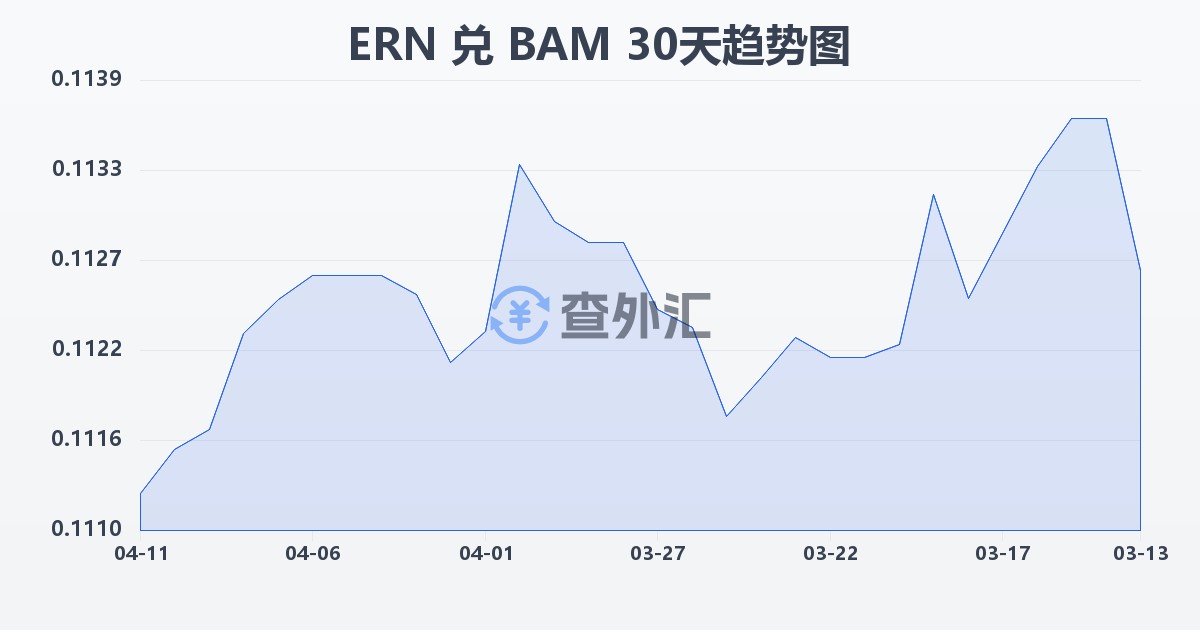 厄立特里亚纳克法兑波黑可兑换马克(ERN/BAM)近30天汇率走势图