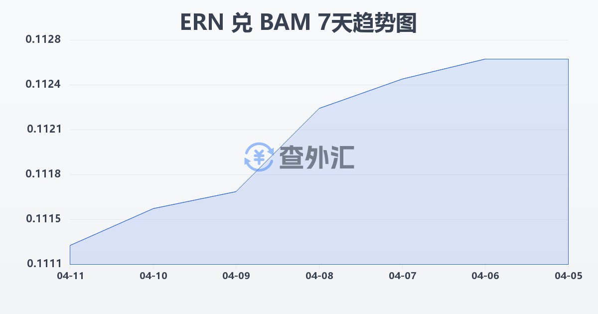 厄立特里亚纳克法兑波黑可兑换马克(ERN/BAM)近7天汇率走势图