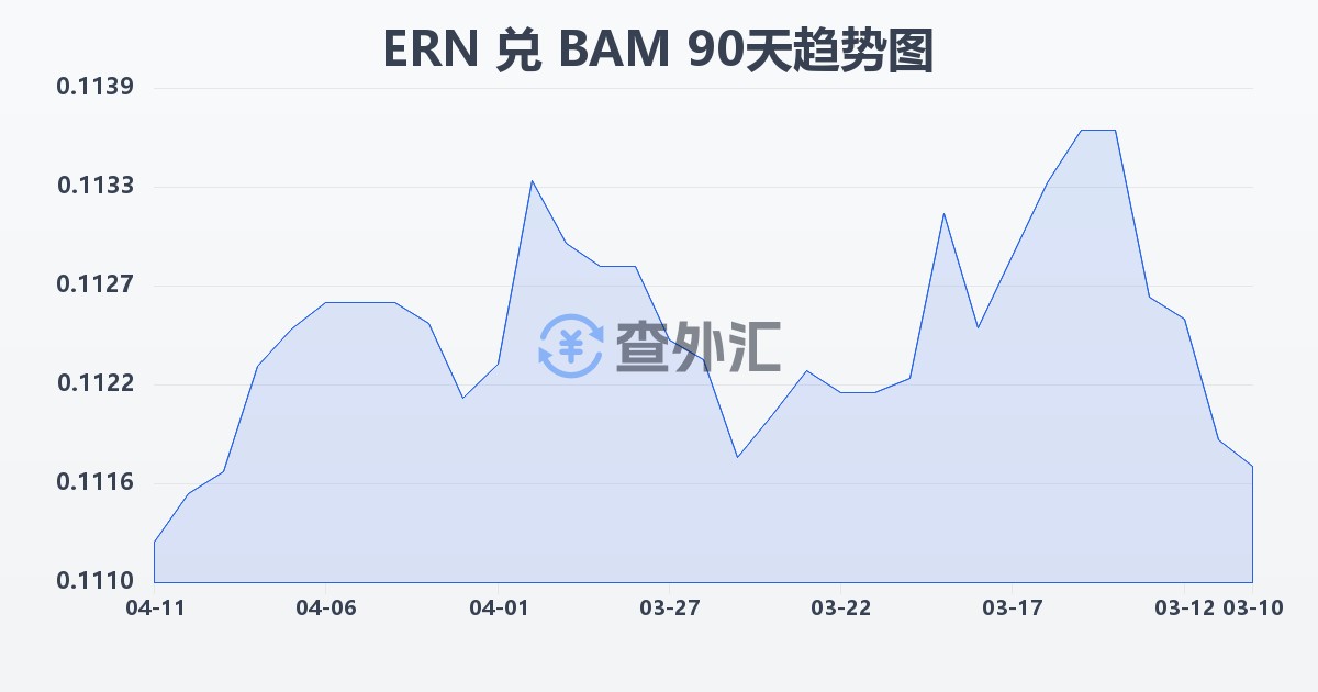 厄立特里亚纳克法兑波黑可兑换马克(ERN/BAM)近90天汇率走势图