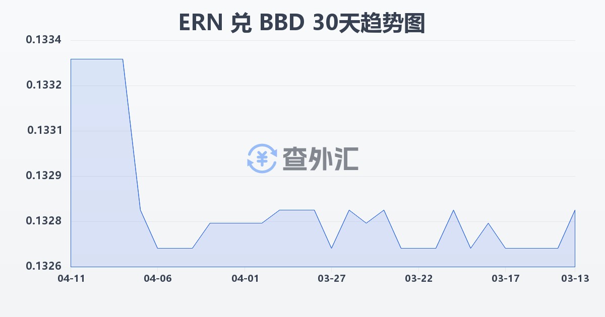 厄立特里亚纳克法兑巴巴多斯元(ERN/BBD)近30天汇率走势图