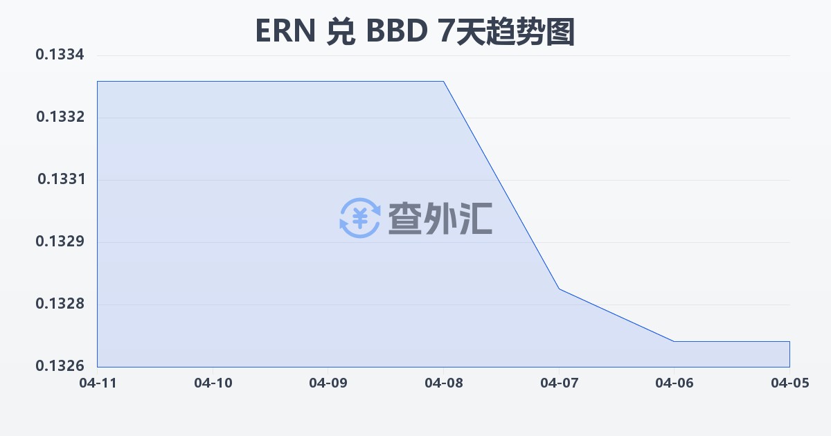 厄立特里亚纳克法兑巴巴多斯元(ERN/BBD)近7天汇率走势图