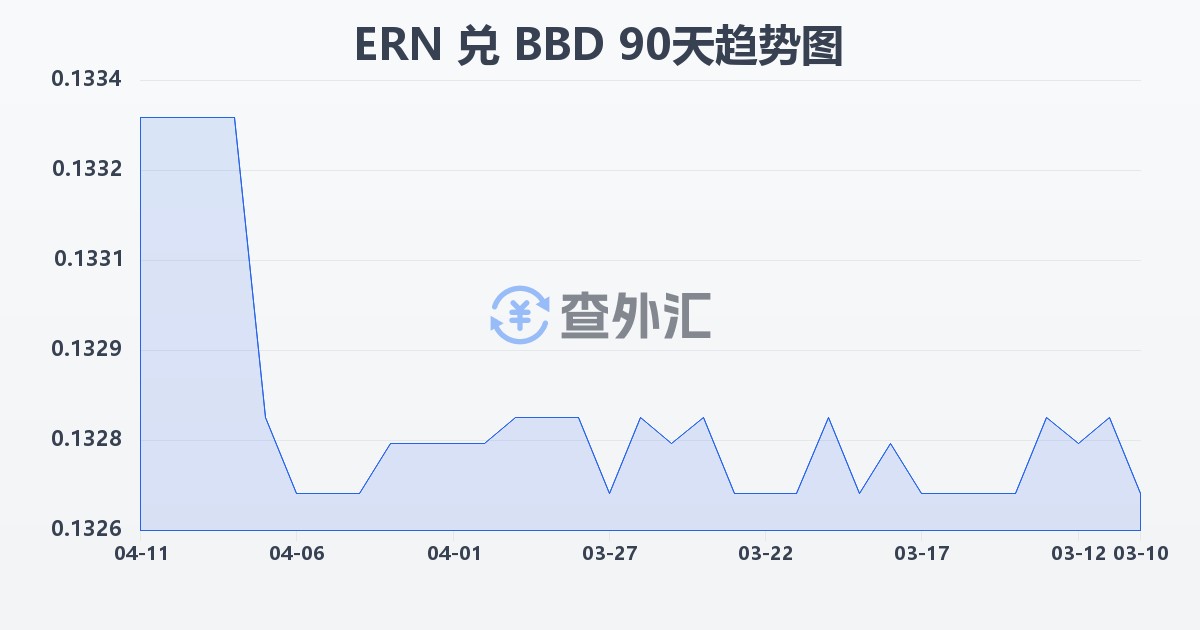 厄立特里亚纳克法兑巴巴多斯元(ERN/BBD)近90天汇率走势图