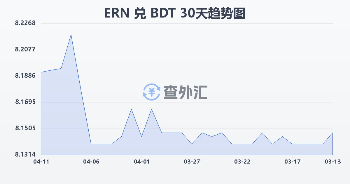 厄立特里亚纳克法兑孟加拉塔卡(ERN/BDT)近30天汇率走势图