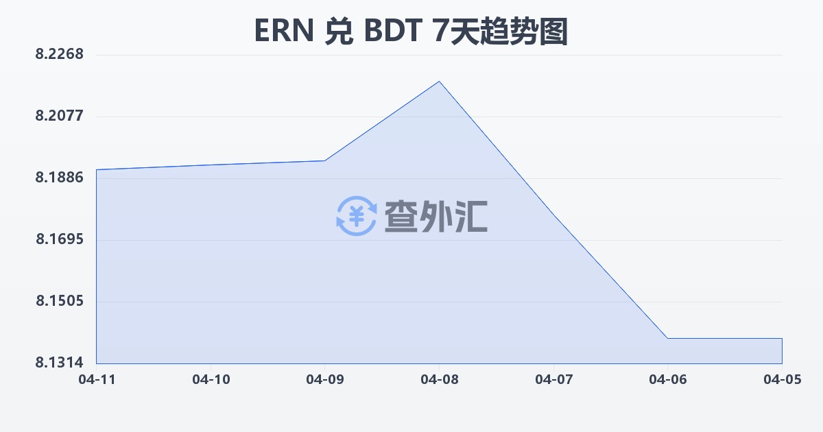 厄立特里亚纳克法兑孟加拉塔卡(ERN/BDT)近7天汇率走势图