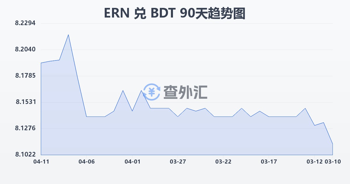 厄立特里亚纳克法兑孟加拉塔卡(ERN/BDT)近90天汇率走势图