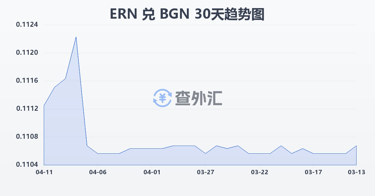 厄立特里亚纳克法兑保加利亚列弗(ERN/BGN)近30天汇率走势图