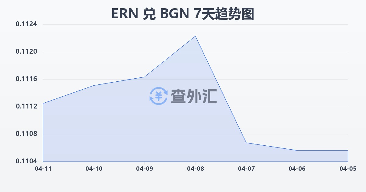 厄立特里亚纳克法兑保加利亚列弗(ERN/BGN)近7天汇率走势图