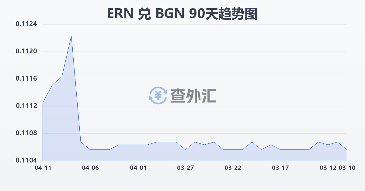 厄立特里亚纳克法兑保加利亚列弗(ERN/BGN)近90天汇率走势图