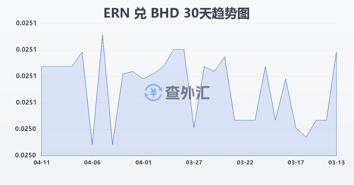 厄立特里亚纳克法兑巴林第纳尔(ERN/BHD)近30天汇率走势图