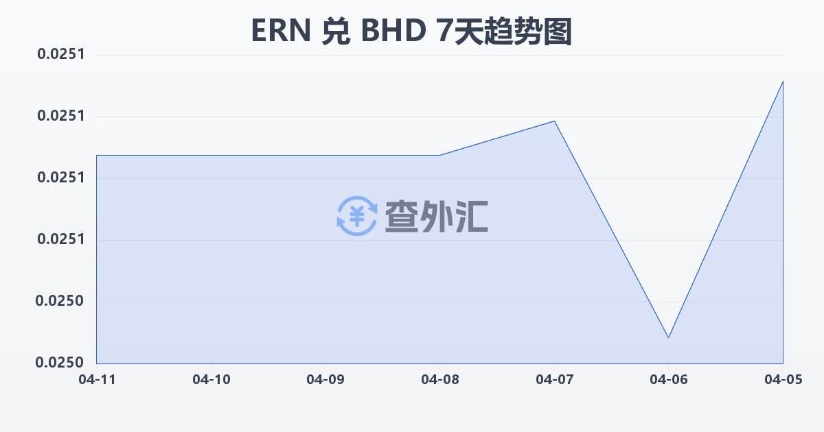 厄立特里亚纳克法兑巴林第纳尔(ERN/BHD)近7天汇率走势图
