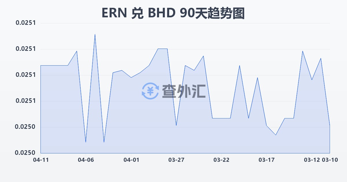 厄立特里亚纳克法兑巴林第纳尔(ERN/BHD)近90天汇率走势图