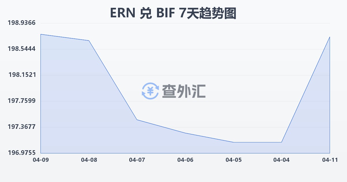 厄立特里亚纳克法兑布隆迪法郎(ERN/BIF)近7天汇率走势图