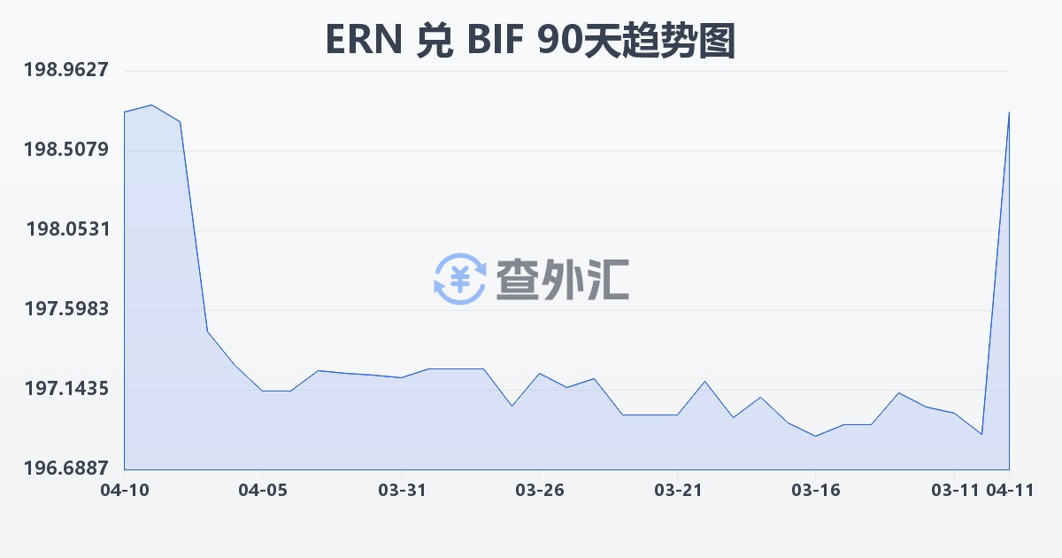 厄立特里亚纳克法兑布隆迪法郎(ERN/BIF)近90天汇率走势图