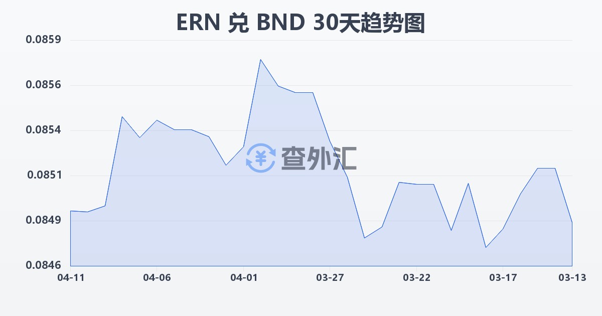 厄立特里亚纳克法兑文莱元(ERN/BND)近30天汇率走势图