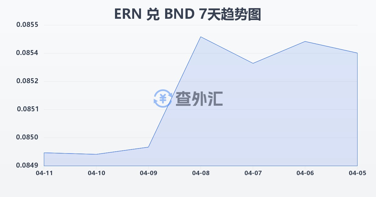 厄立特里亚纳克法兑文莱元(ERN/BND)近7天汇率走势图