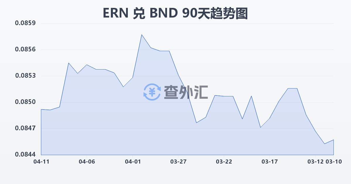 厄立特里亚纳克法兑文莱元(ERN/BND)近90天汇率走势图