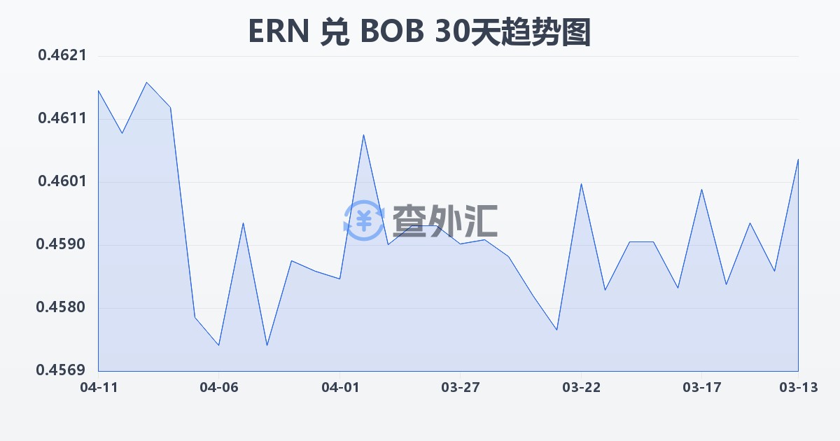 厄立特里亚纳克法兑玻利维亚诺(ERN/BOB)近30天汇率走势图